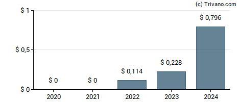 Dividend van Alta Equipment Group Inc