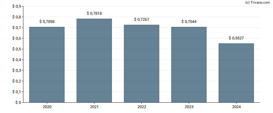 Dividend van AkzoNobel