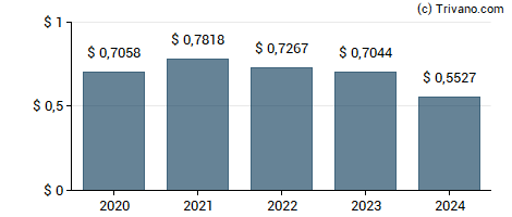 Dividend van AkzoNobel