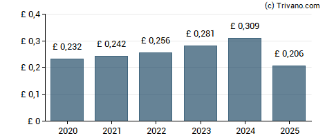 Dividend van BAE Systems