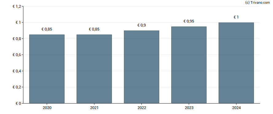 Dividend van GEA Group AG