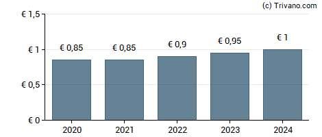 Dividend van GEA Group AG