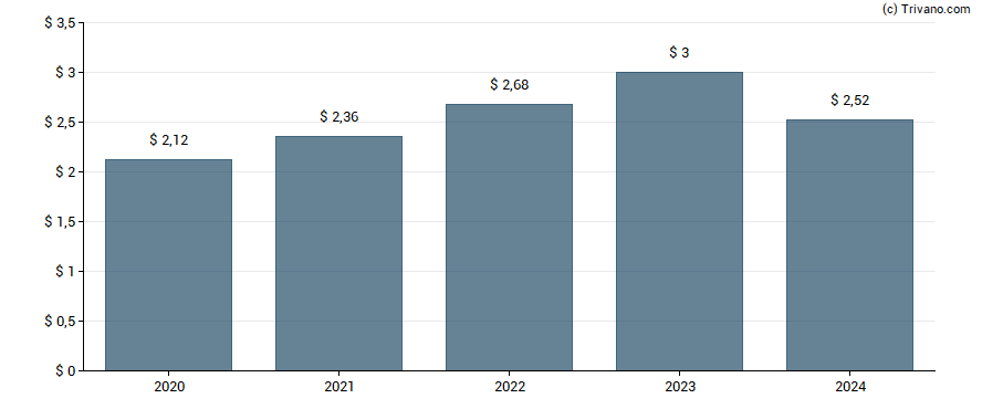 Dividend van Trane Technologies plc