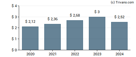 Dividend van Trane Technologies plc