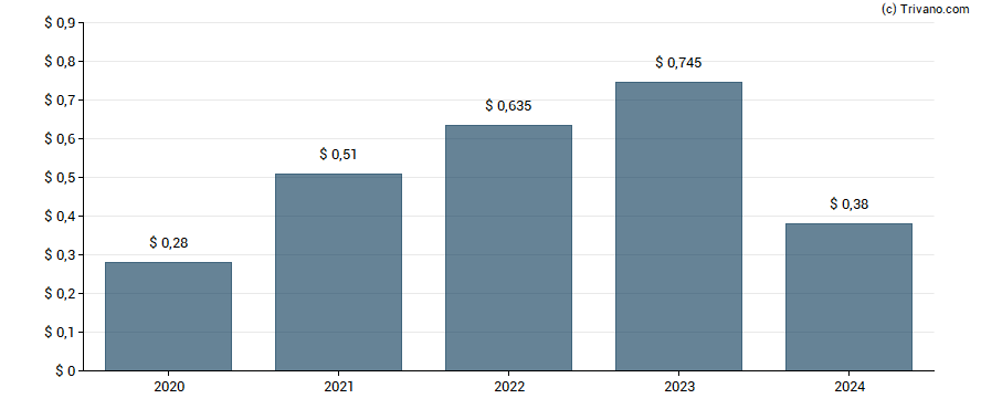 Dividend van Carrier Global Corp.