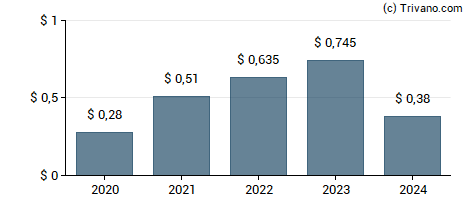 Dividend van Carrier Global Corp.