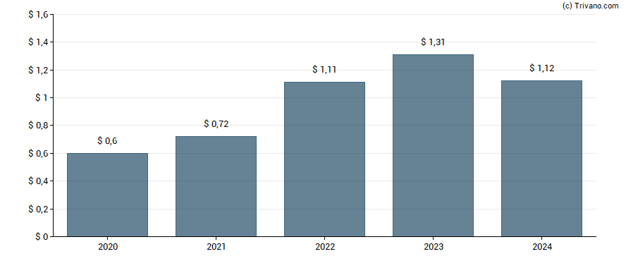 Dividend van Otis Worldwide Corp