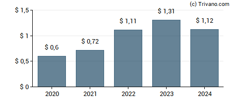 Dividend van Otis Worldwide Corp