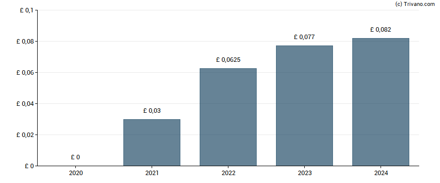 Dividend van Barclays