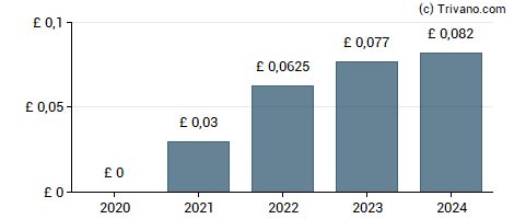 Dividend van Barclays