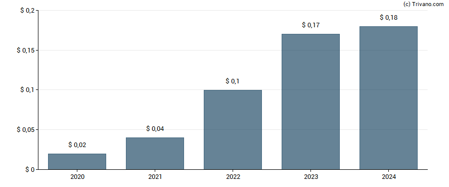 Dividend van Howmet Aerospace Inc