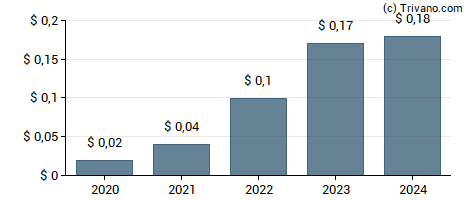 Dividend van Howmet Aerospace Inc