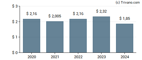 Dividend van RTX Corp.