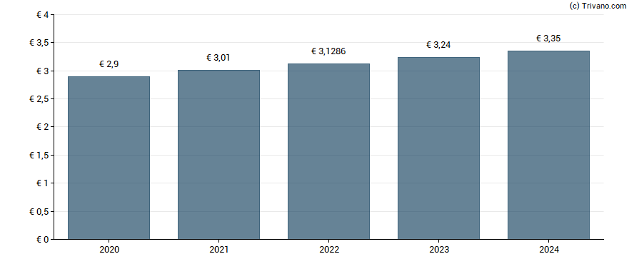 Dividend van Sofina