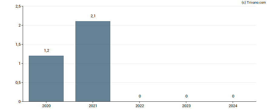 Dividend van BHP Group plc