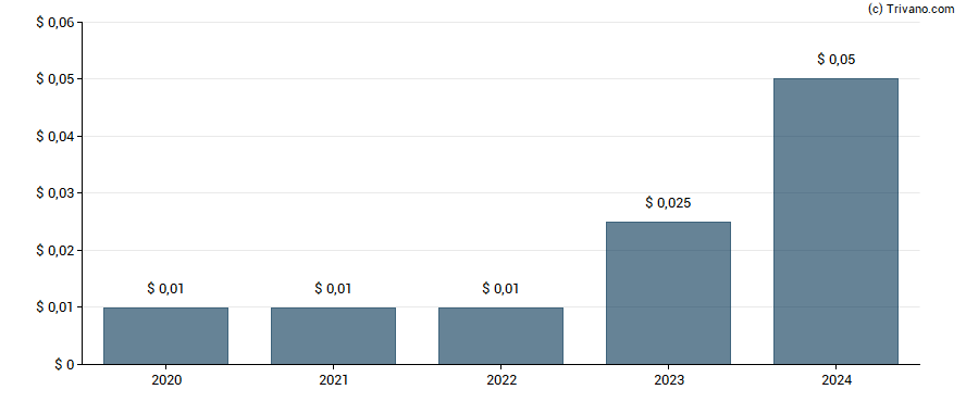 Dividend van Vertiv Holdings Co