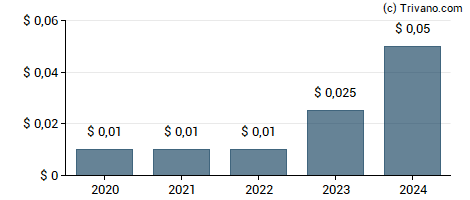 Dividend van Vertiv Holdings Co