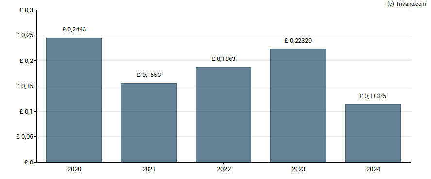 Dividend van BP