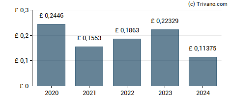 Dividend van BP