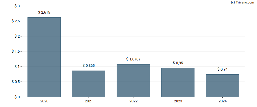 Dividend van Apple, Inc.