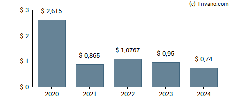 Dividend van Apple, Inc.