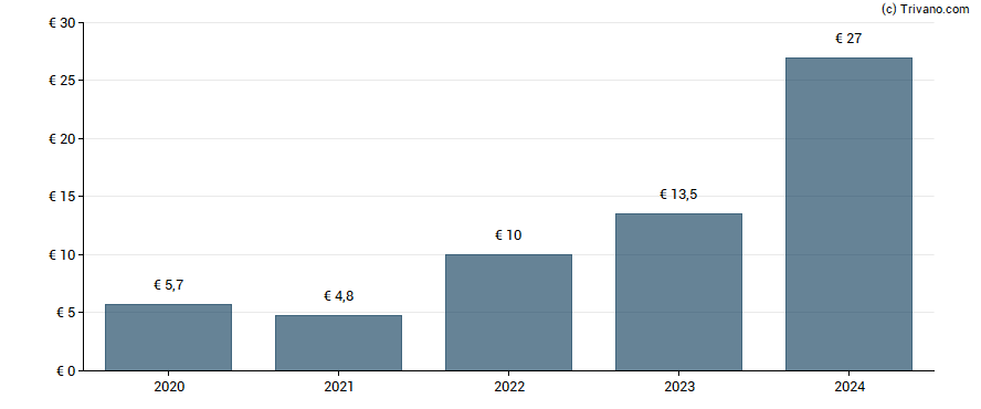 Dividend van Rational AG