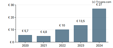 Dividend van Rational AG