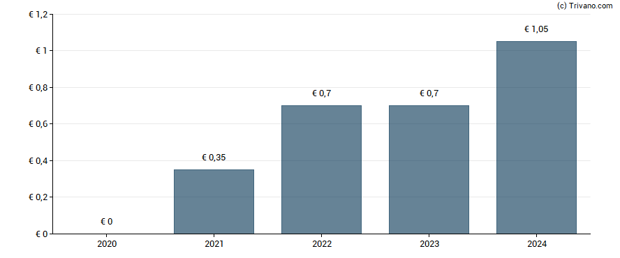 Dividend van JDE Peet's