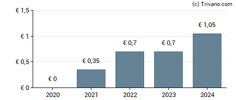 Dividend van JDE Peet's