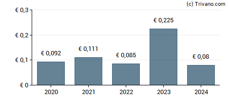 Dividend van Piaggio & C. S.p.A.