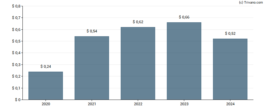 Dividend van Warner Music Group Corp