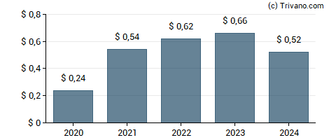 Dividend van Warner Music Group Corp