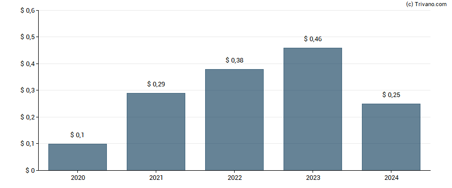 Dividend van Smith & Wesson Brands Inc