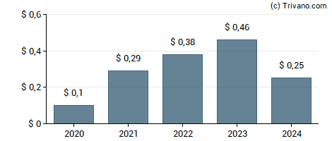 Dividend van Smith & Wesson Brands Inc