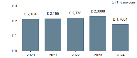 Dividend van British American Tobacco