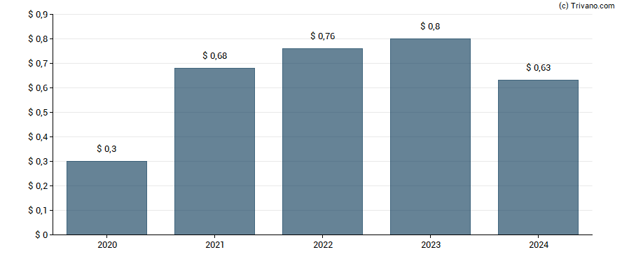 Dividend van Royalty Pharma plc