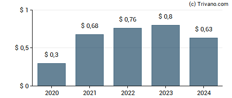 Dividend van Royalty Pharma plc