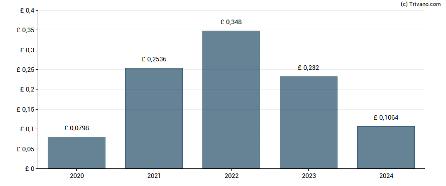 Dividend van British Land