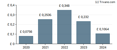 Dividend van British Land