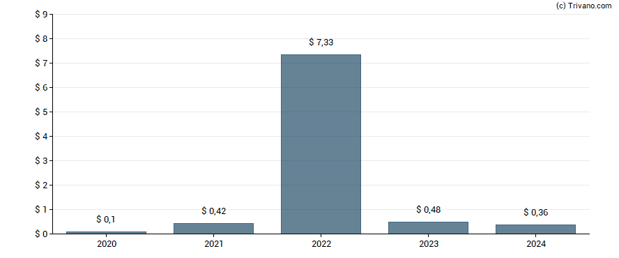 Dividend van Albertsons Companies Inc