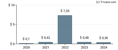 Dividend van Albertsons Companies Inc