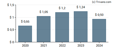 Dividend van Premier Financial Corp