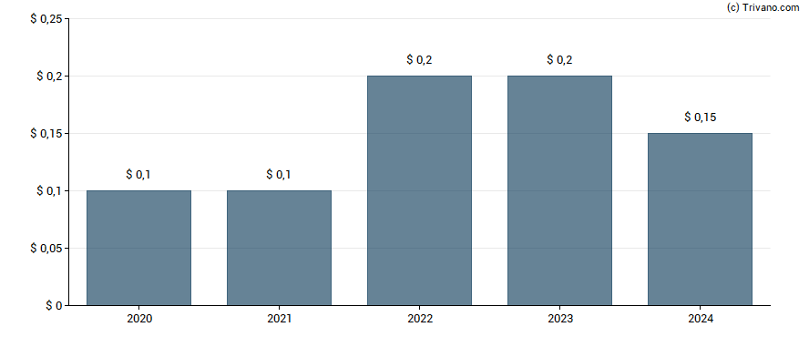 Dividend van Shyft Group Inc (The)