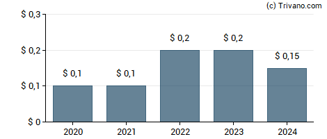 Dividend van Shyft Group Inc (The)