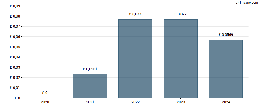 Dividend van BT Group