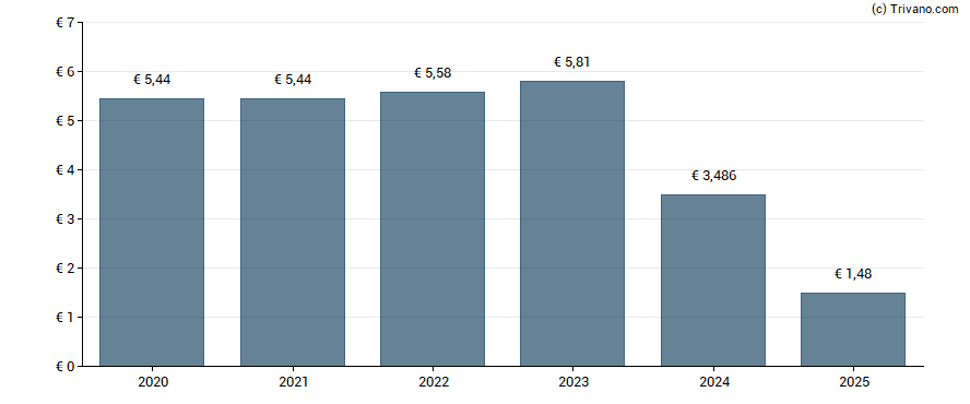 Dividend van Solvac