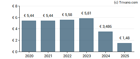 Dividend van Solvac