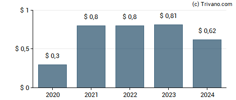 Dividend van Netstreit Corp
