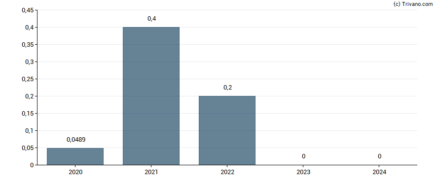 Dividend van New York City REIT Inc