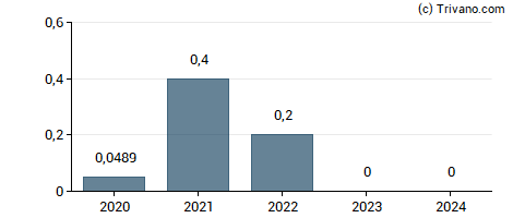 Dividend van New York City REIT Inc